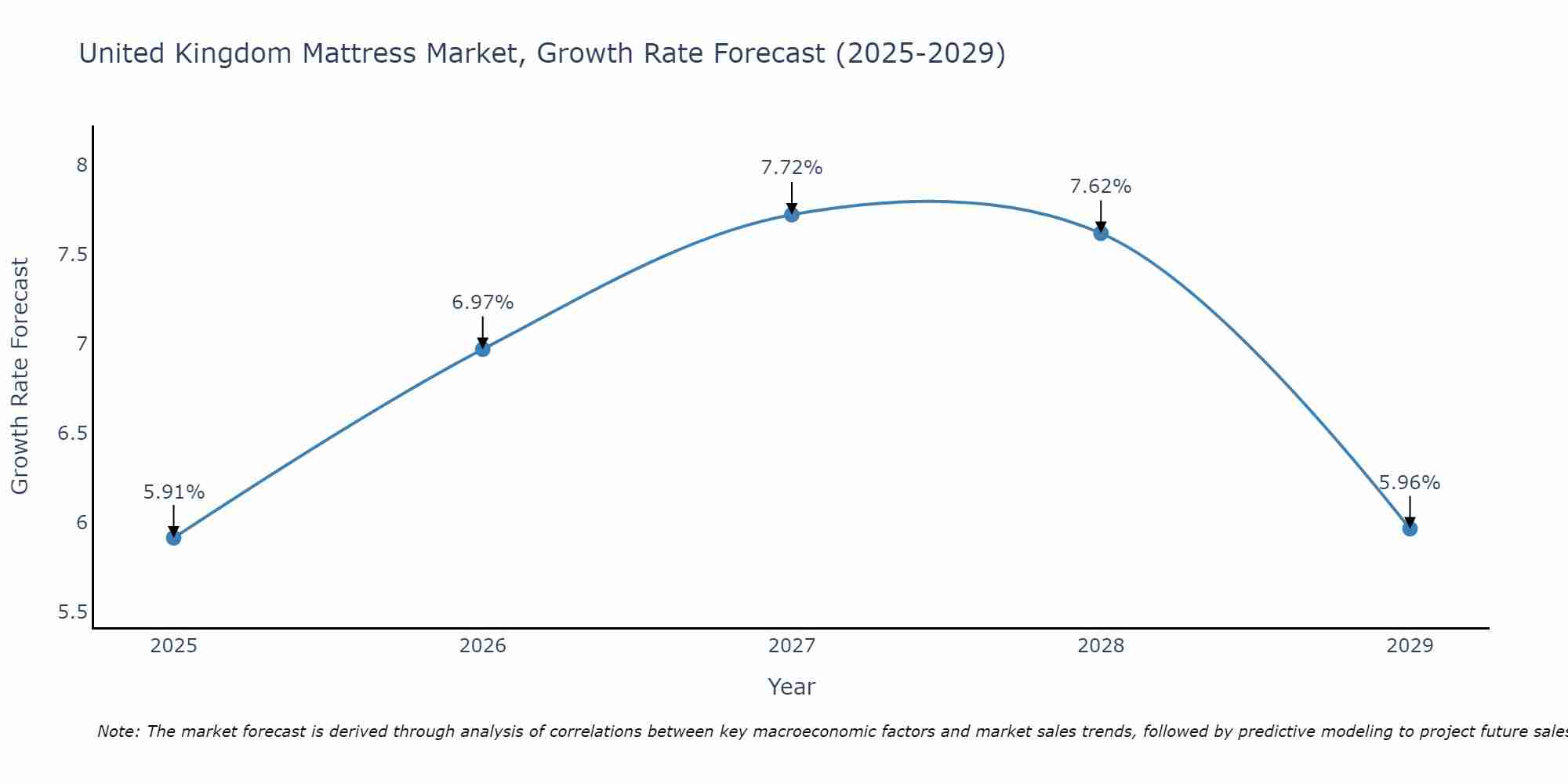 United Kingdom Mattress Market Growth Rate